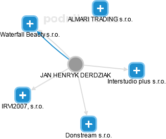 JAN HENRYK DERDZIAK - Vizualizace  propojení osoby a firem v obchodním rejstříku