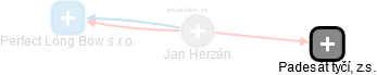 Jan Herzán - Vizualizace  propojení osoby a firem v obchodním rejstříku