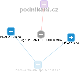 Jan Holoubek - Vizualizace  propojení osoby a firem v obchodním rejstříku