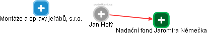  Jan Holý - Vizualizace  propojení osoby a firem v obchodním rejstříku