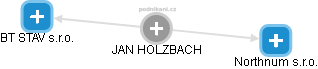 JAN HOLZBACH - Vizualizace  propojení osoby a firem v obchodním rejstříku