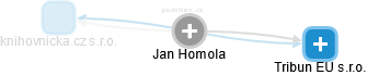 Jan Homola - Vizualizace  propojení osoby a firem v obchodním rejstříku