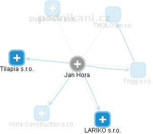 Jan Hora - Vizualizace  propojení osoby a firem v obchodním rejstříku