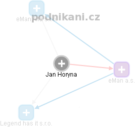  Jan H. - Vizualizace  propojení osoby a firem v obchodním rejstříku