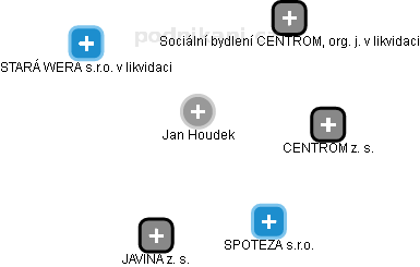 Jan Houdek - Vizualizace  propojení osoby a firem v obchodním rejstříku