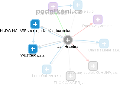 Jan Hrazdira - Vizualizace  propojení osoby a firem v obchodním rejstříku