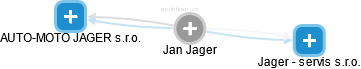 Jan Jager - Vizualizace  propojení osoby a firem v obchodním rejstříku