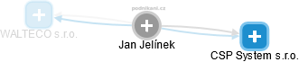 Jan Jelínek - Vizualizace  propojení osoby a firem v obchodním rejstříku