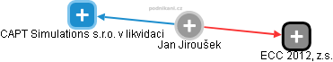  Jan J. - Vizualizace  propojení osoby a firem v obchodním rejstříku