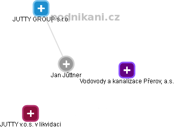 Jan Jűttner - Vizualizace  propojení osoby a firem v obchodním rejstříku
