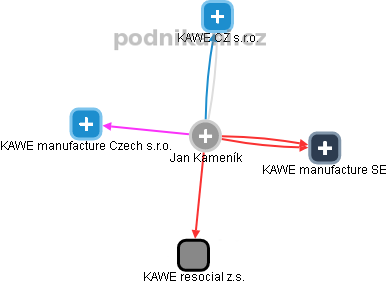 Jan Kameník - Vizualizace  propojení osoby a firem v obchodním rejstříku