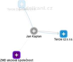 Jan Kaplan - Vizualizace  propojení osoby a firem v obchodním rejstříku