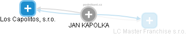 JAN KAPOLKA - Vizualizace  propojení osoby a firem v obchodním rejstříku