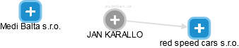  Karallo J. - Vizualizace  propojení osoby a firem v obchodním rejstříku