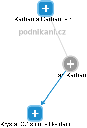 Jan Karban - Vizualizace  propojení osoby a firem v obchodním rejstříku