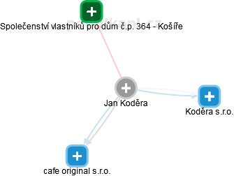 Jan Koděra - Vizualizace  propojení osoby a firem v obchodním rejstříku