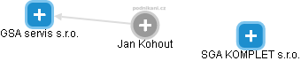 Jan Kohout - Vizualizace  propojení osoby a firem v obchodním rejstříku