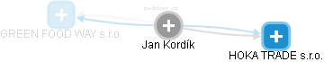 Jan Kordík - Vizualizace  propojení osoby a firem v obchodním rejstříku