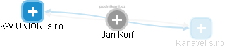 Jan Korf - Vizualizace  propojení osoby a firem v obchodním rejstříku