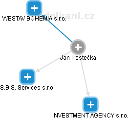 Jan Kostečka - Vizualizace  propojení osoby a firem v obchodním rejstříku