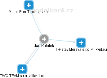 Jan Kotulek - Vizualizace  propojení osoby a firem v obchodním rejstříku