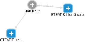 Jan Kout - Vizualizace  propojení osoby a firem v obchodním rejstříku