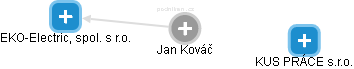 Jan Kováč - Vizualizace  propojení osoby a firem v obchodním rejstříku