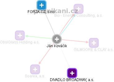 Jan Kováčik - Vizualizace  propojení osoby a firem v obchodním rejstříku
