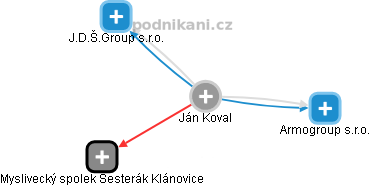 Ján Koval - Vizualizace  propojení osoby a firem v obchodním rejstříku