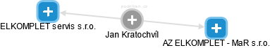 Jan Kratochvíl - Vizualizace  propojení osoby a firem v obchodním rejstříku