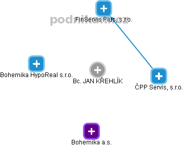 Jan Křehlík - Vizualizace  propojení osoby a firem v obchodním rejstříku