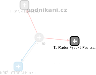  Jan Kříž - Vizualizace  propojení osoby a firem v obchodním rejstříku