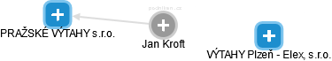 Jan Kroft - Vizualizace  propojení osoby a firem v obchodním rejstříku