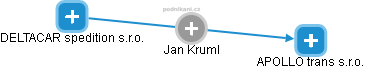 Jan Kruml - Vizualizace  propojení osoby a firem v obchodním rejstříku