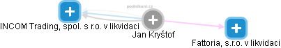 Jan Kryštof - Vizualizace  propojení osoby a firem v obchodním rejstříku
