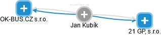Jan Kubík - Vizualizace  propojení osoby a firem v obchodním rejstříku