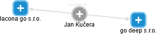 Jan Kučera - Vizualizace  propojení osoby a firem v obchodním rejstříku