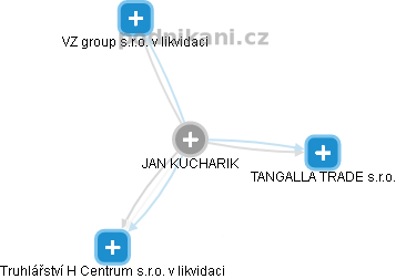JAN KUCHARIK - Vizualizace  propojení osoby a firem v obchodním rejstříku