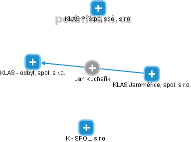 Jan Kuchařík - Vizualizace  propojení osoby a firem v obchodním rejstříku