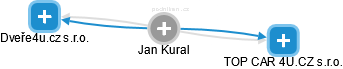 Jan Kural - Vizualizace  propojení osoby a firem v obchodním rejstříku