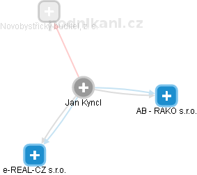 Jan Kyncl - Vizualizace  propojení osoby a firem v obchodním rejstříku