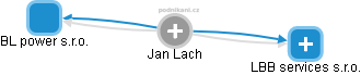 Jan Lach - Vizualizace  propojení osoby a firem v obchodním rejstříku