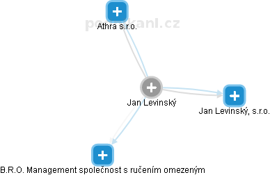 Jan Levinský - Vizualizace  propojení osoby a firem v obchodním rejstříku