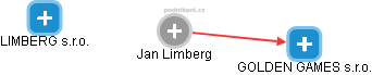 Jan Limberg - Vizualizace  propojení osoby a firem v obchodním rejstříku