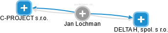 Jan Lochman - Vizualizace  propojení osoby a firem v obchodním rejstříku