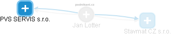 Jan Lotter - Vizualizace  propojení osoby a firem v obchodním rejstříku