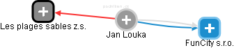 Jan Louka - Vizualizace  propojení osoby a firem v obchodním rejstříku