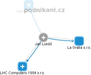 Jan Lukáš - Vizualizace  propojení osoby a firem v obchodním rejstříku