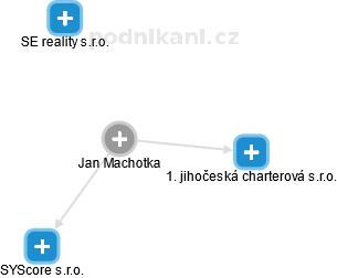 Jan Machotka - Vizualizace  propojení osoby a firem v obchodním rejstříku