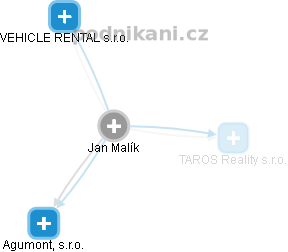 Jan Malík - Vizualizace  propojení osoby a firem v obchodním rejstříku